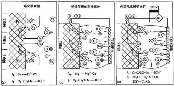 鎂合金犧牲陽極板除垢的化學(xué)原理是什么？